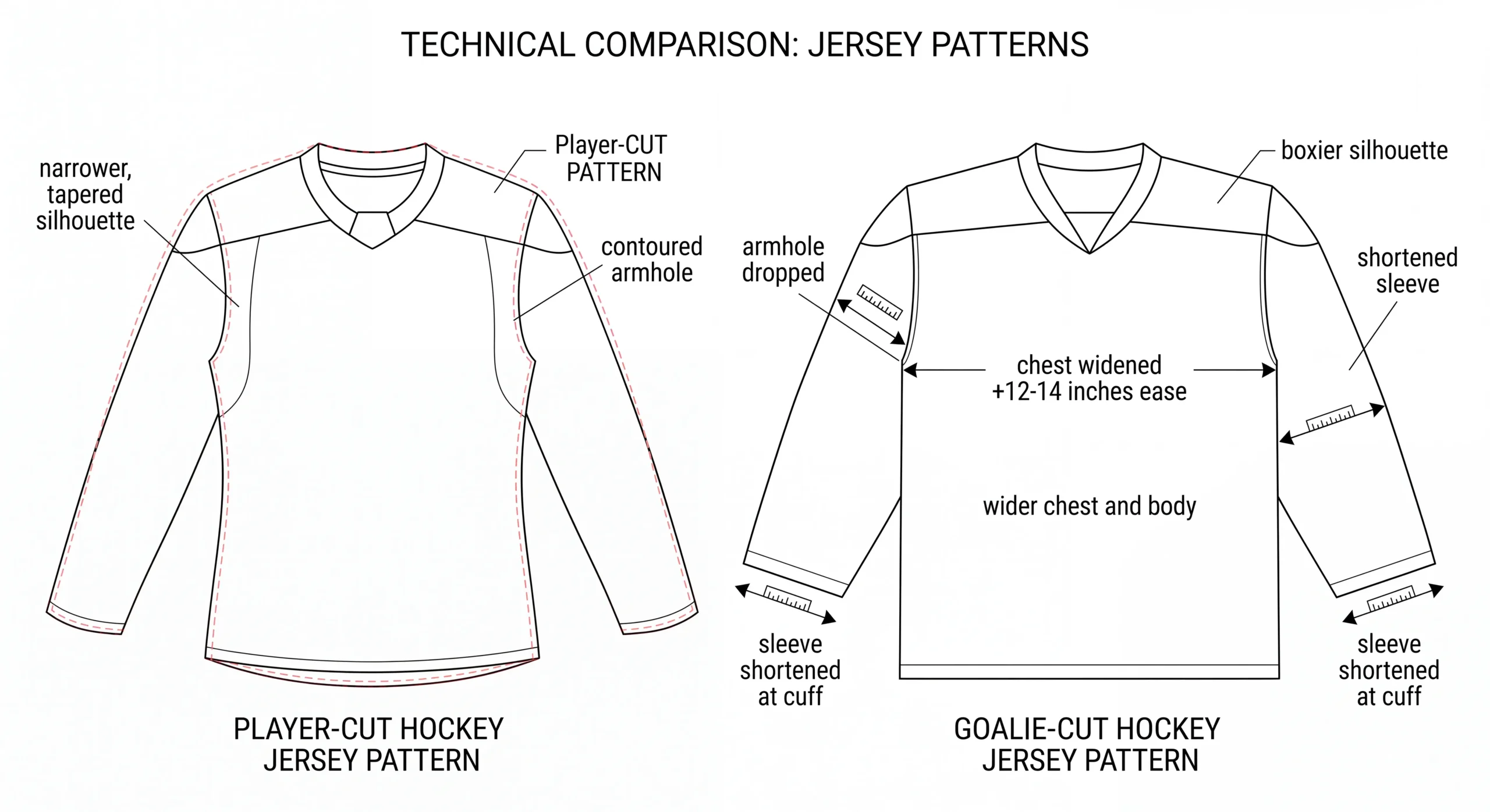 Technical pattern blueprint showing structural differences between player cut and boxy goalie cut jerseys